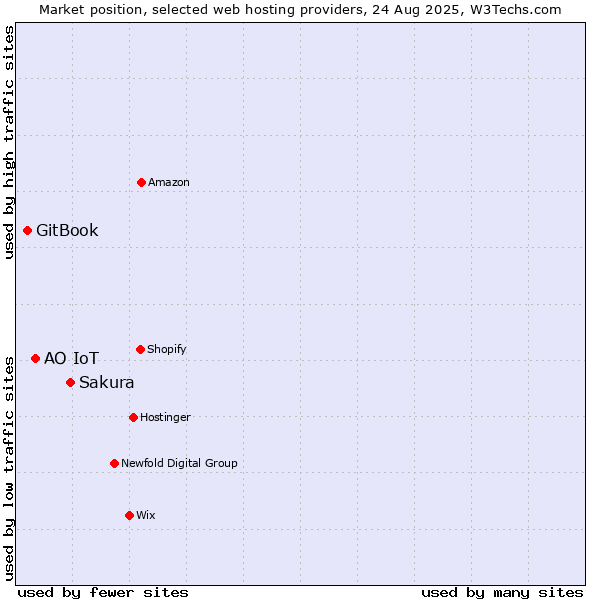 Market position of Sakura vs. АО IoT vs. GitBook