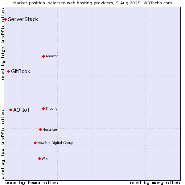 Market position of АО IoT vs. GitBook vs. ServerStack