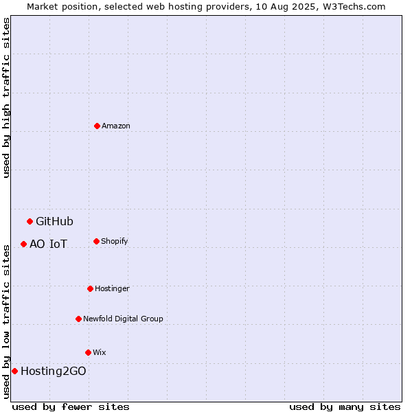 Market position of GitHub vs. АО IoT vs. Hosting2GO