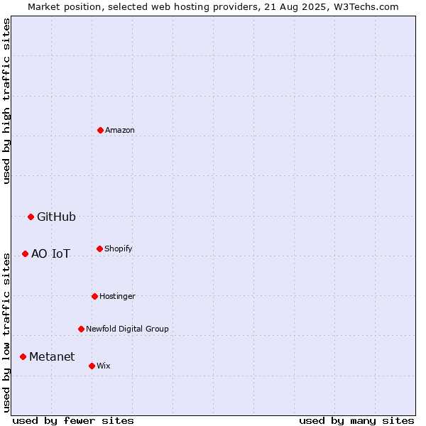 Market position of GitHub vs. АО IoT vs. Metanet