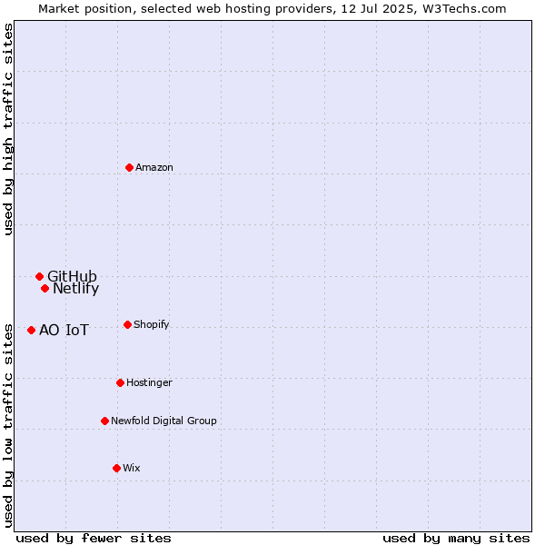 Market position of Netlify vs. GitHub vs. АО IoT