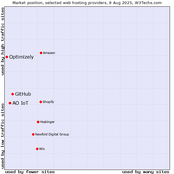 Market position of GitHub vs. АО IoT vs. Optimizely