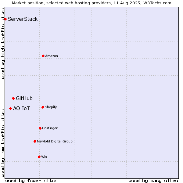 Market position of GitHub vs. АО IoT vs. ServerStack