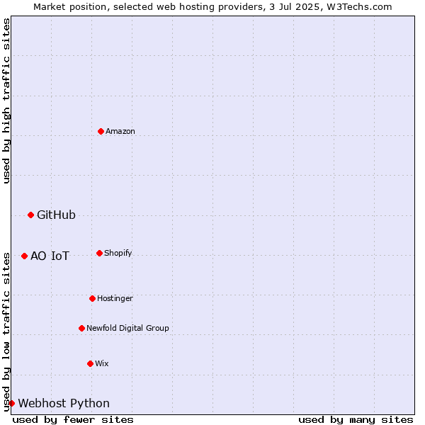 Market position of GitHub vs. АО IoT vs. Webhost Python