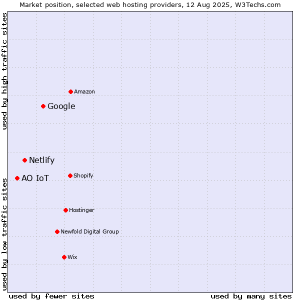 Market position of Google vs. Netlify vs. АО IoT