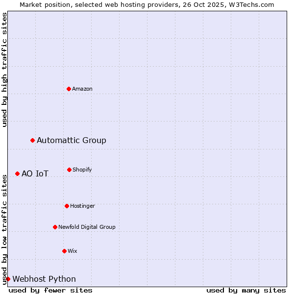 Market position of Automattic Group vs. АО IoT vs. Webhost Python