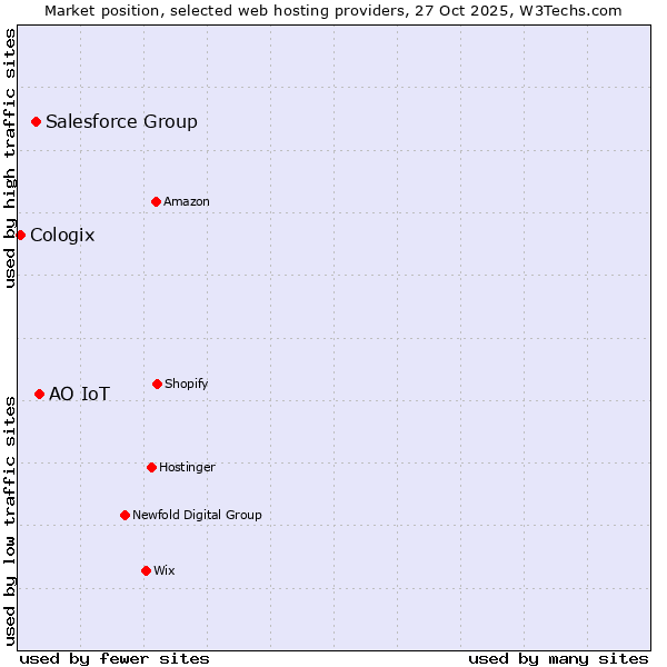 Market position of АО IoT vs. Salesforce Group vs. Cologix