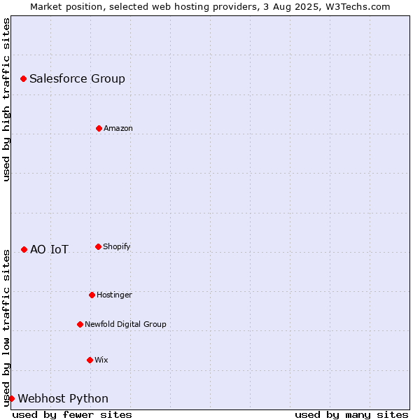 Market position of АО IoT vs. Salesforce Group vs. Webhost Python