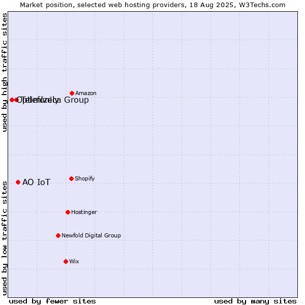Market position of АО IoT vs. Telefónica Group vs. Optimizely