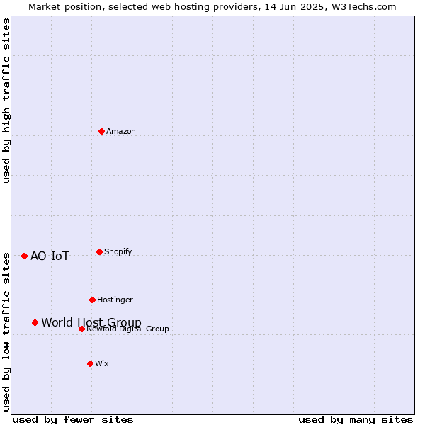 Market position of World Host Group vs. АО IoT