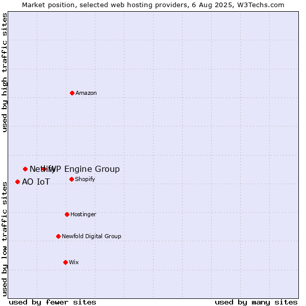 Market position of WP Engine Group vs. Netlify vs. АО IoT