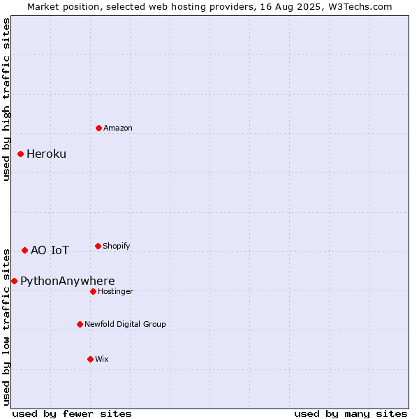Market position of АО IoT vs. Heroku vs. PythonAnywhere