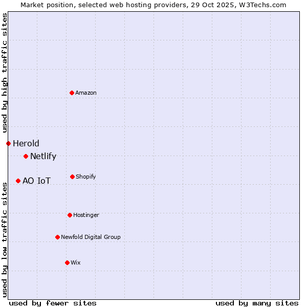 Market position of Netlify vs. АО IoT vs. Herold