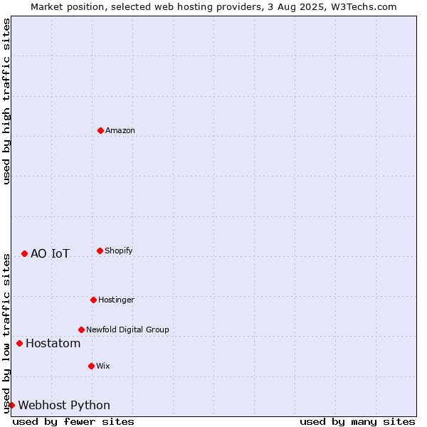 Market position of АО IoT vs. Hostatom vs. Webhost Python