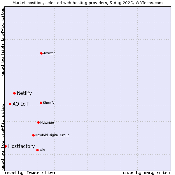 Market position of Netlify vs. АО IoT vs. Hostfactory