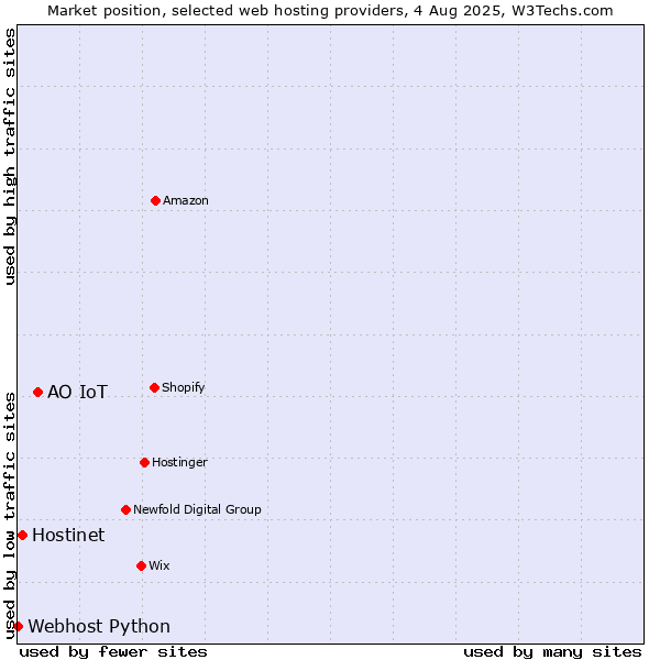 Market position of АО IoT vs. Hostinet vs. Webhost Python