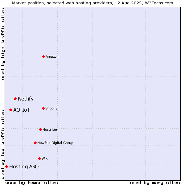 Market position of Netlify vs. АО IoT vs. Hosting2GO