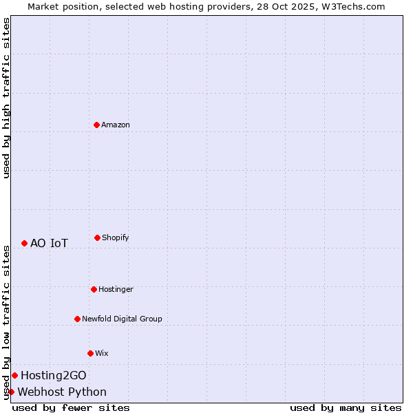 Market position of АО IoT vs. Hosting2GO vs. Webhost Python
