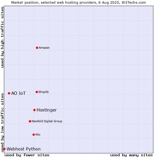 Market position of Hostinger vs. АО IoT vs. Webhost Python