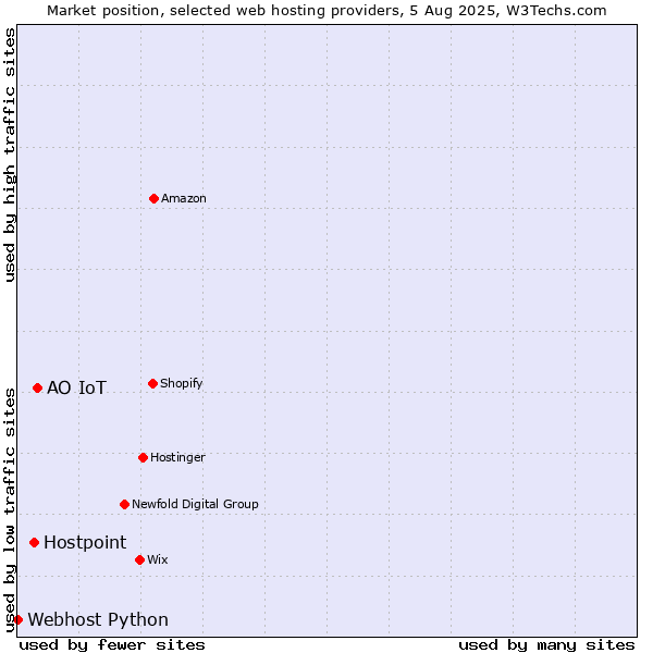 Market position of АО IoT vs. Hostpoint vs. Webhost Python