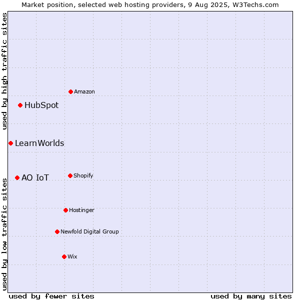 Market position of HubSpot vs. АО IoT vs. LearnWorlds