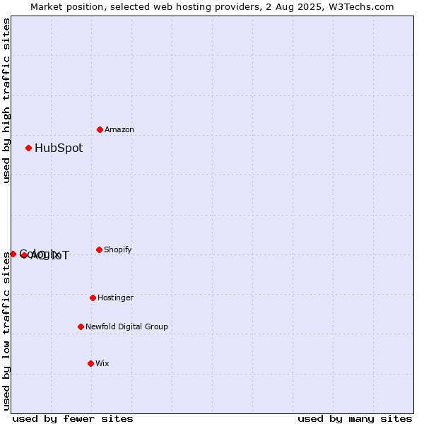 Market position of HubSpot vs. АО IoT vs. Cologix