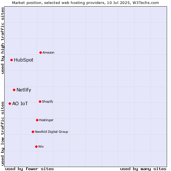 Market position of Netlify vs. HubSpot vs. АО IoT