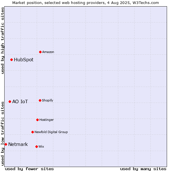 Market position of HubSpot vs. АО IoT vs. Netmark