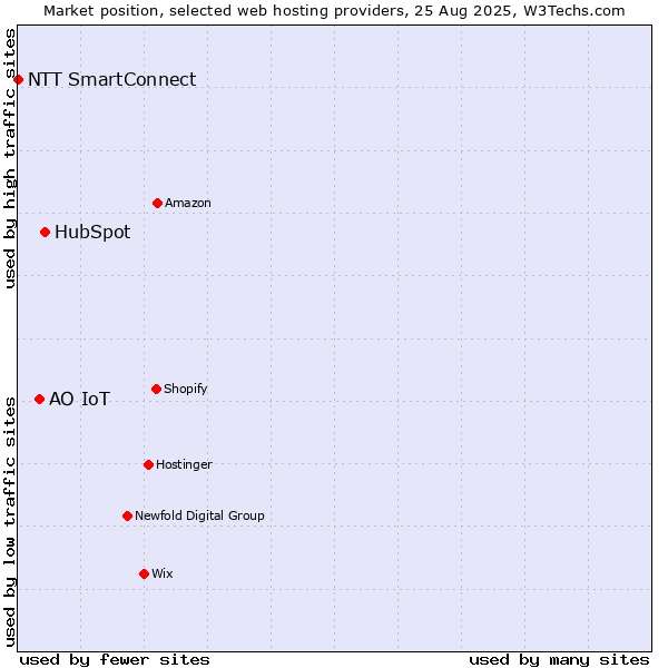 Market position of HubSpot vs. АО IoT vs. NTT SmartConnect