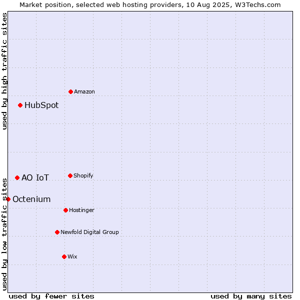 Market position of HubSpot vs. АО IoT vs. Octenium