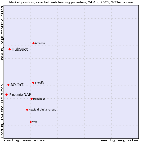 Market position of HubSpot vs. АО IoT vs. PhoenixNAP