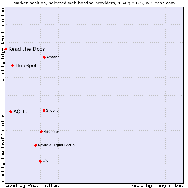 Market position of HubSpot vs. АО IoT vs. Read the Docs