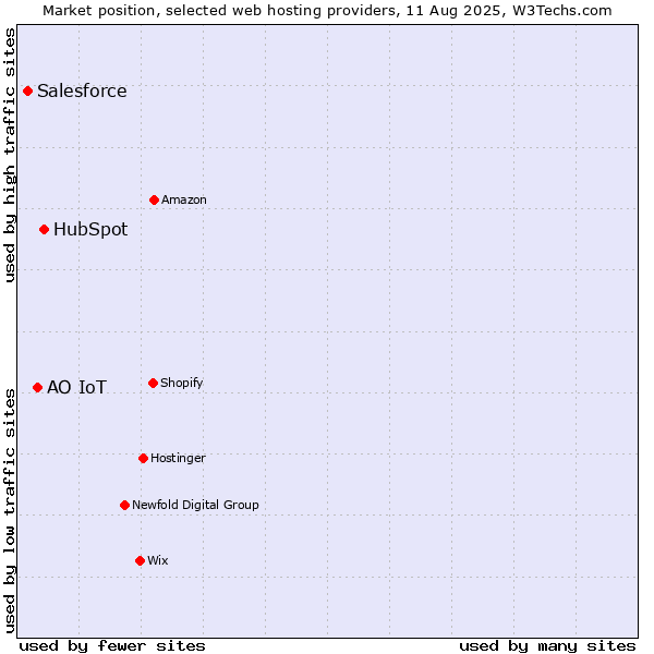 Market position of HubSpot vs. АО IoT vs. Salesforce