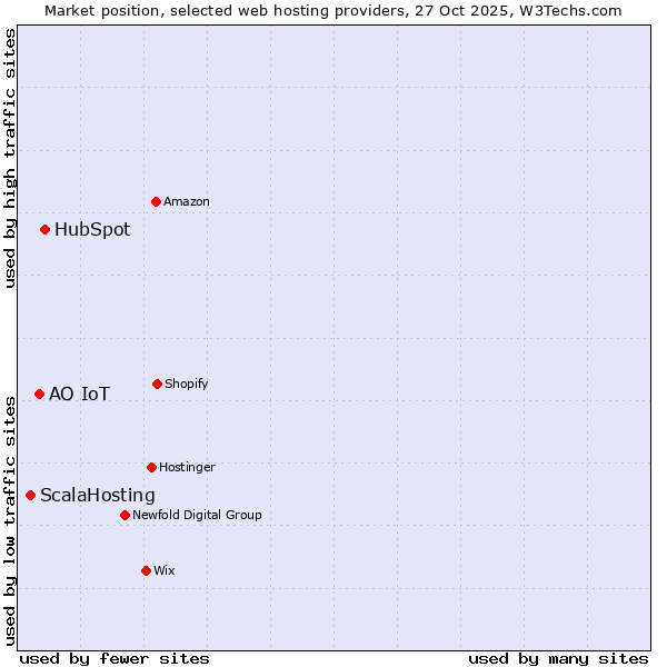 Market position of HubSpot vs. АО IoT vs. ScalaHosting