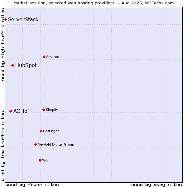Market position of HubSpot vs. АО IoT vs. ServerStack