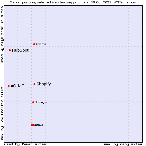 Market position of Shopify vs. HubSpot vs. АО IoT