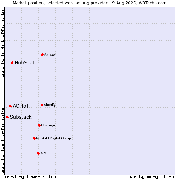 Market position of HubSpot vs. АО IoT vs. Substack