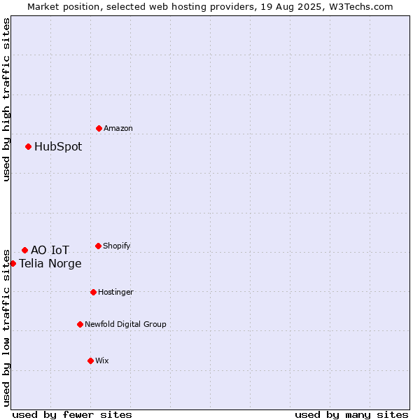 Market position of HubSpot vs. АО IoT vs. Telia Norge