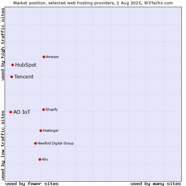 Market position of HubSpot vs. Tencent vs. АО IoT