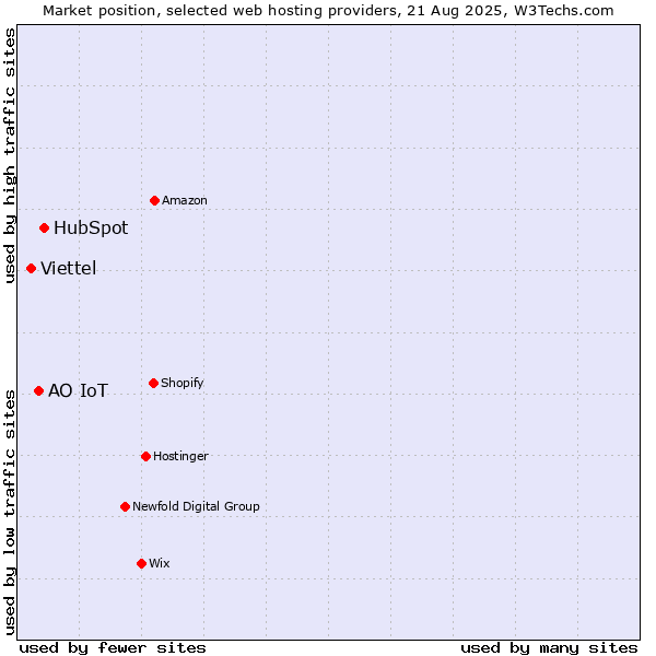 Market position of HubSpot vs. АО IoT vs. Viettel