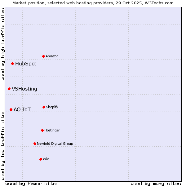 Market position of HubSpot vs. АО IoT vs. VSHosting