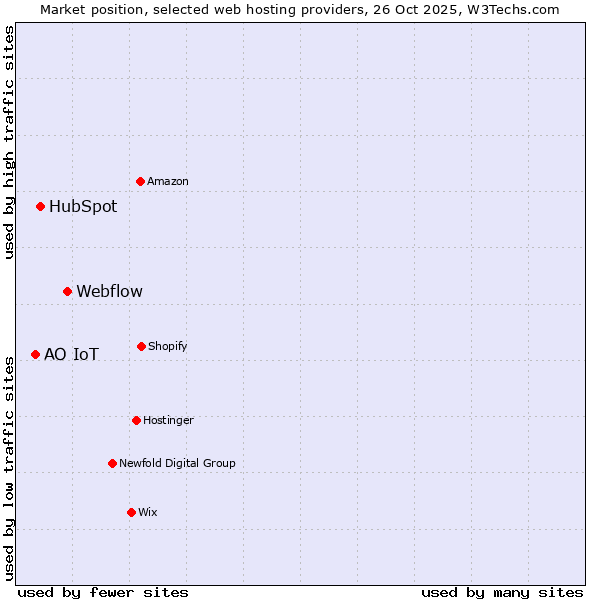 Market position of Webflow vs. HubSpot vs. АО IoT