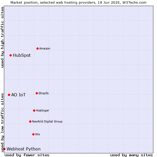 Market position of HubSpot vs. АО IoT vs. Webhost Python