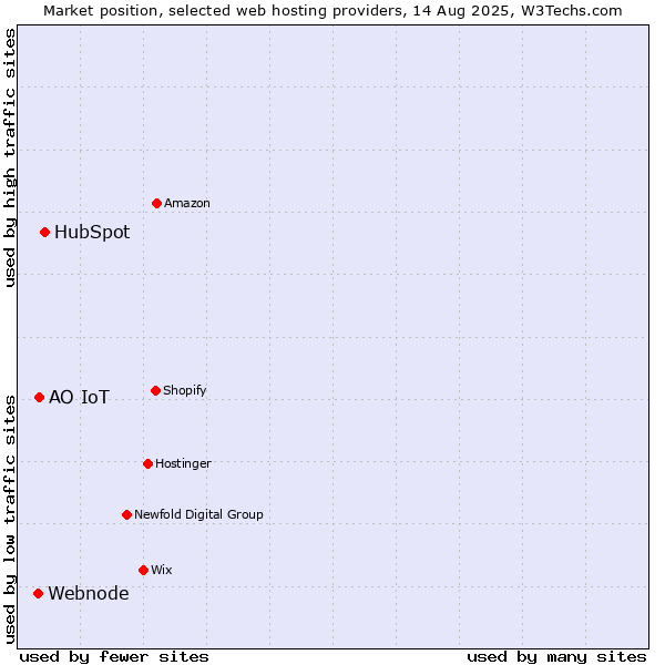 Market position of HubSpot vs. АО IoT vs. Webnode