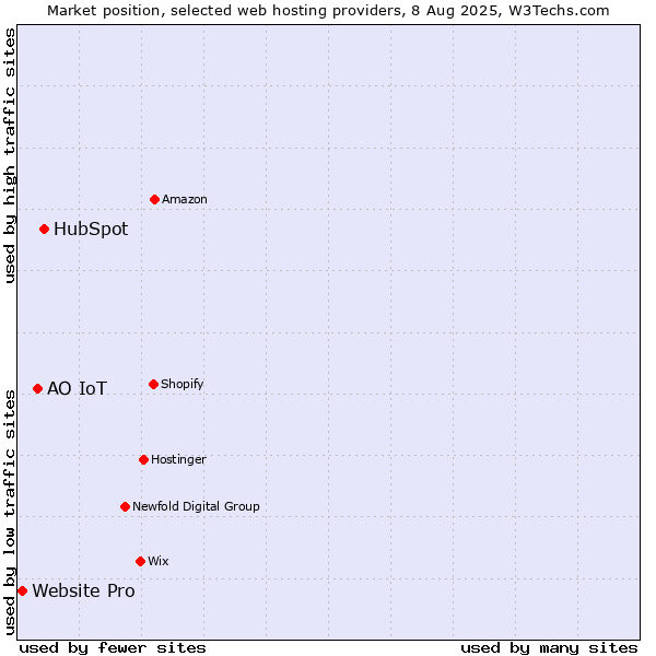 Market position of HubSpot vs. АО IoT vs. Website Pro
