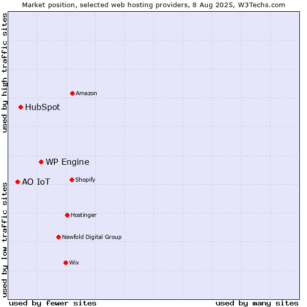 Market position of WP Engine vs. HubSpot vs. АО IoT