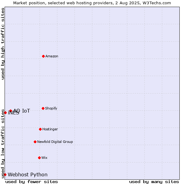 Market position of АО IoT vs. iNES vs. Webhost Python