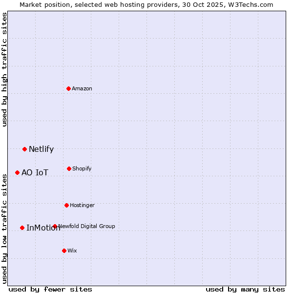 Market position of Netlify vs. InMotion vs. АО IoT