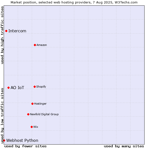 Market position of АО IoT vs. Intercom vs. Webhost Python