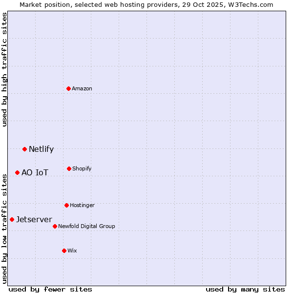 Market position of Netlify vs. АО IoT vs. Jetserver